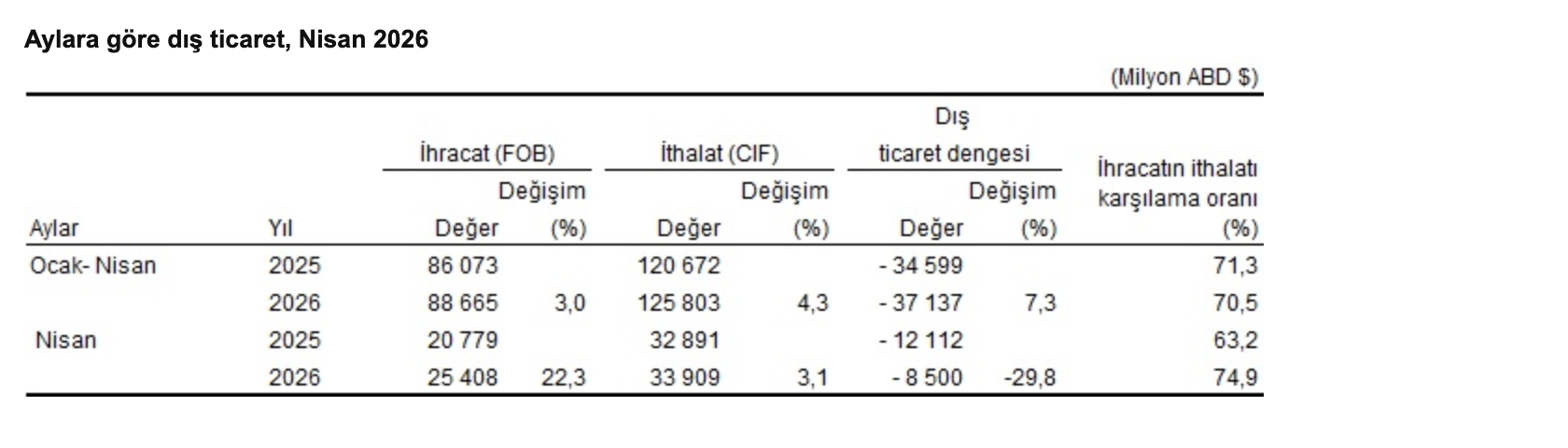 TÜİK- Nisan ayında ihracat yüzde 22,3, ithalat yüzde 3,1 arttı