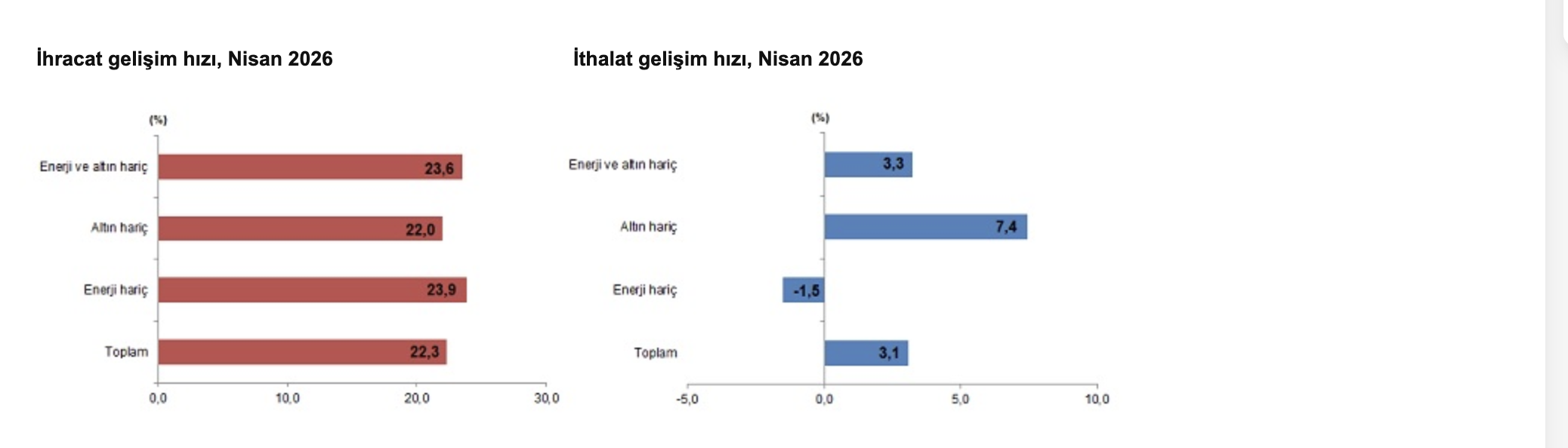 TÜİK- Nisan ayında ihracat yüzde 22,3, ithalat yüzde 3,1 arttı