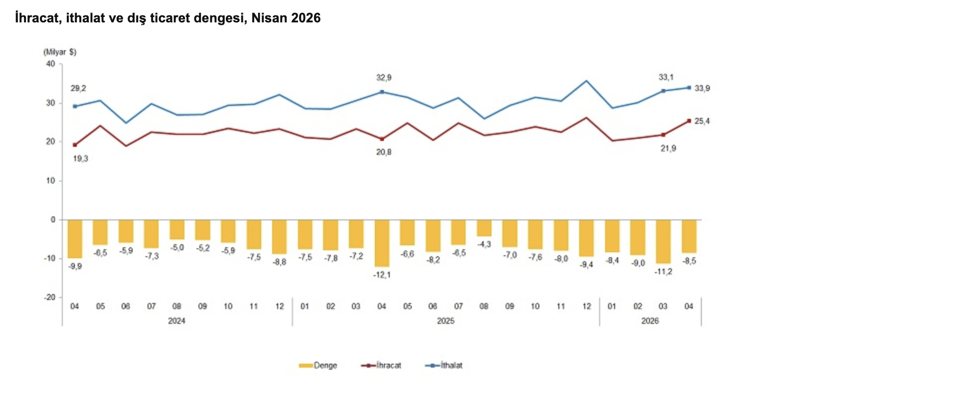 TÜİK- Nisan ayında ihracat yüzde 22,3, ithalat yüzde 3,1 arttı