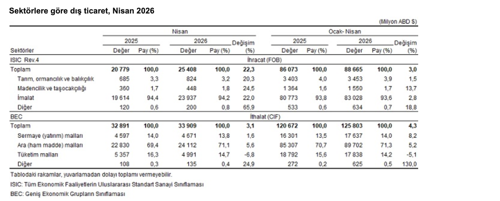TÜİK- Nisan ayında ihracat yüzde 22,3, ithalat yüzde 3,1 arttı