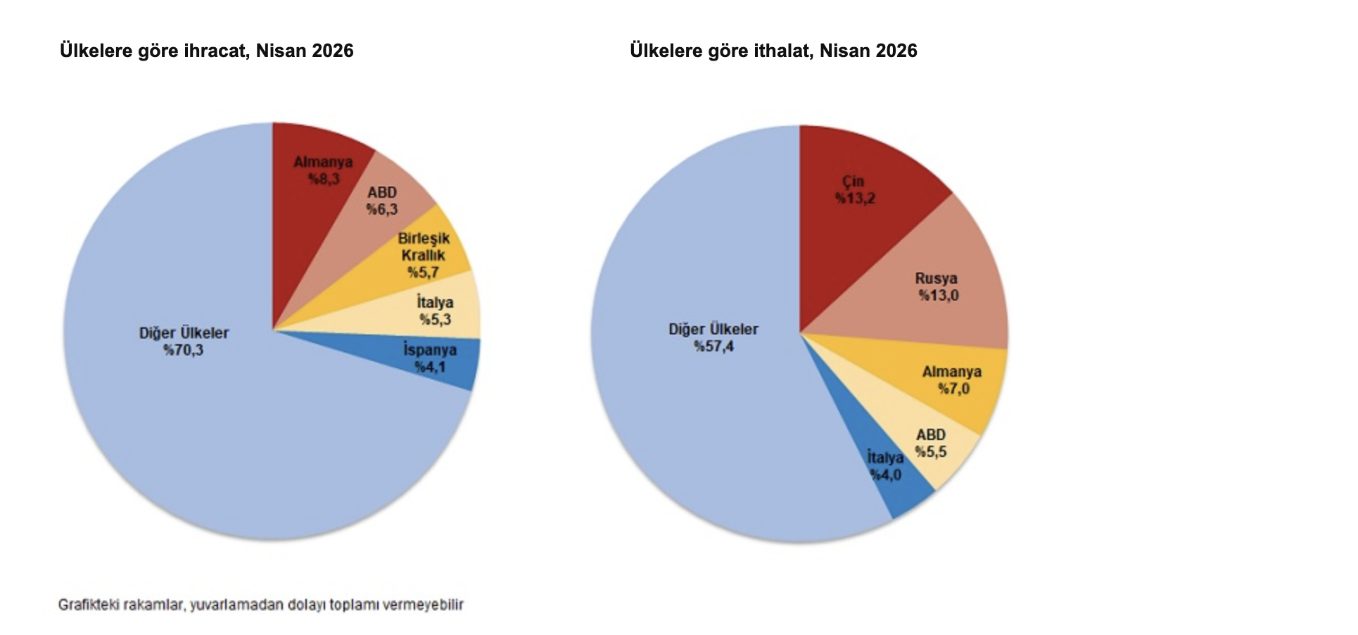 TÜİK- Nisan ayında ihracat yüzde 22,3, ithalat yüzde 3,1 arttı