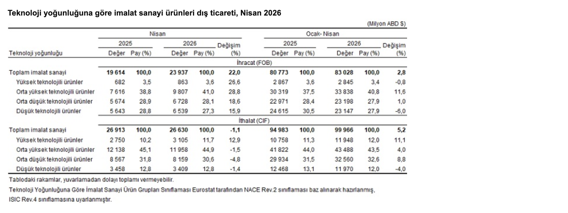 TÜİK- Nisan ayında ihracat yüzde 22,3, ithalat yüzde 3,1 arttı