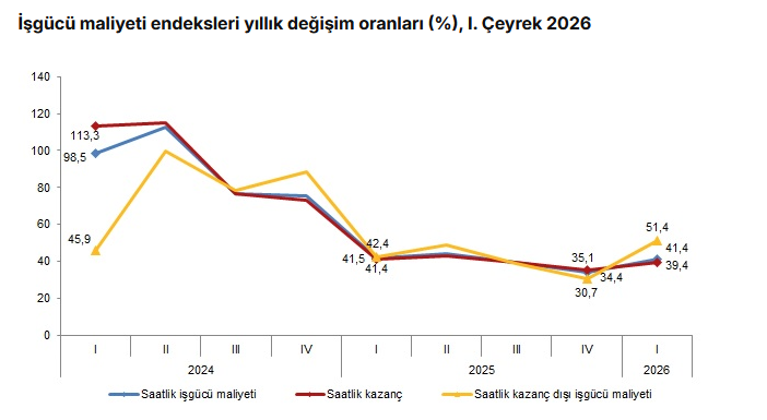 TÜİK- stihdam endeksi yıllık yüzde 1,2 arttı