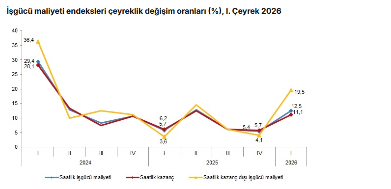 TÜİK- stihdam endeksi yıllık yüzde 1,2 arttı