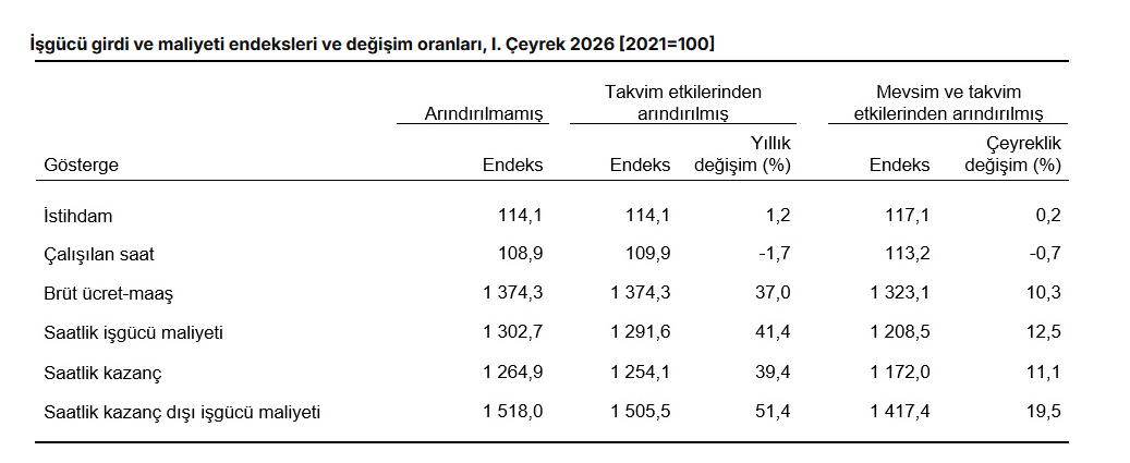 TÜİK- stihdam endeksi yıllık yüzde 1,2 arttı