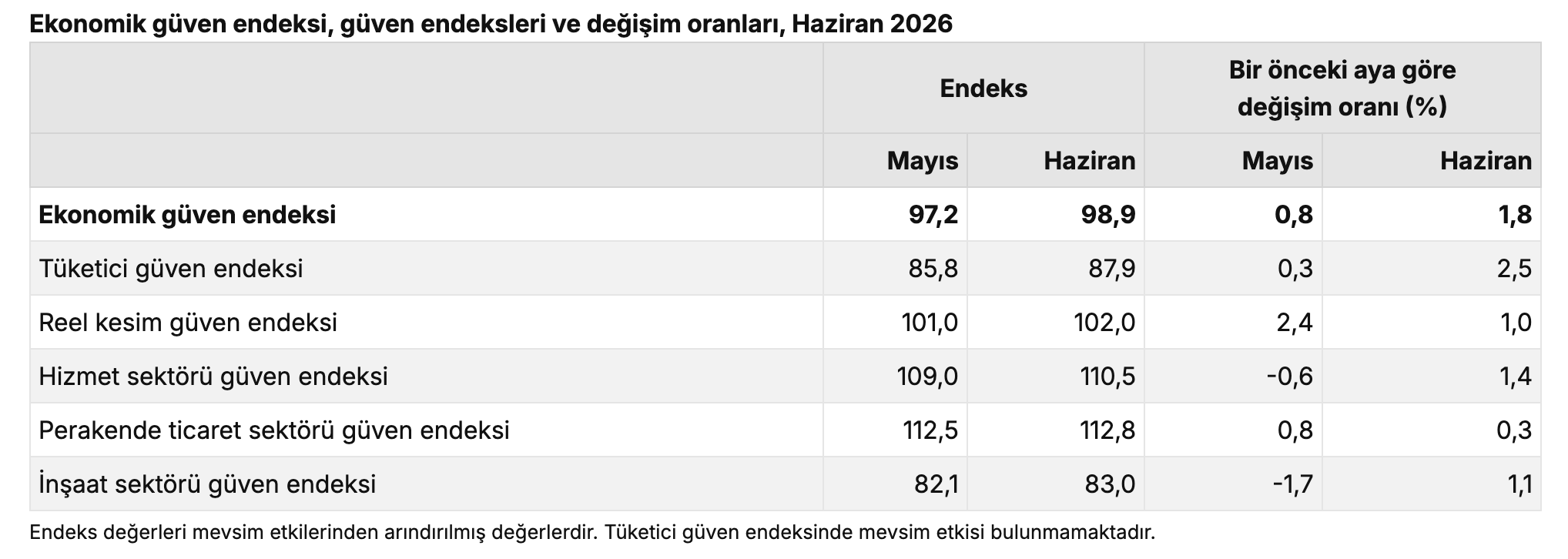 TÜİK- Ekonomik güven endeksi 98,9 oldu