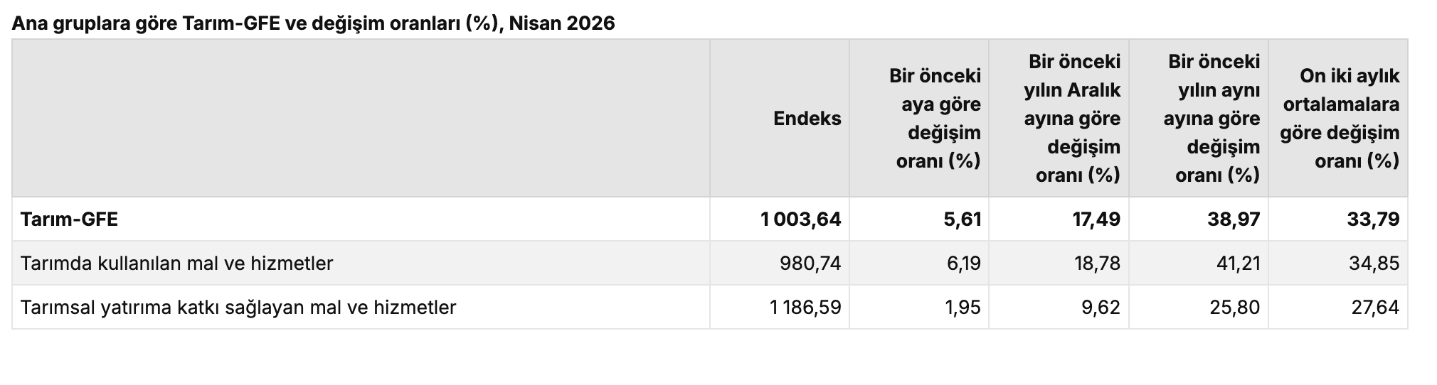 TÜİK- Tarımsal girdi fiyat endeksi yıllık yüzde 38,97 arttı