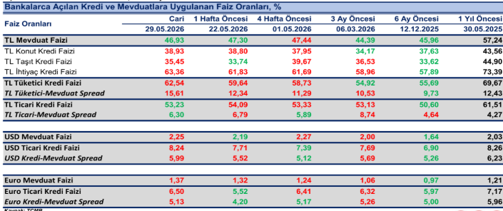 TL mevduat faizi gerilerken kredi faizlerinde farklılaşma sürüyor