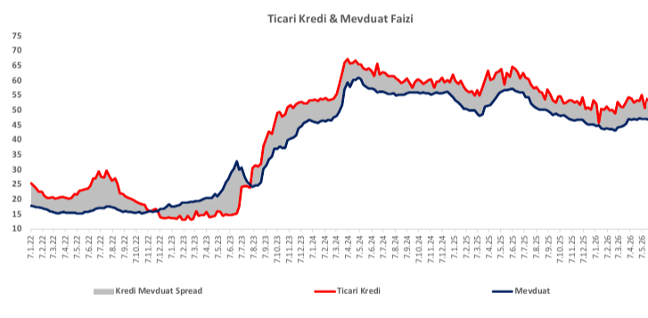 TL mevduat faizi gerilerken kredi faizlerinde farklılaşma sürüyor