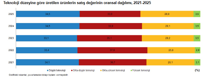 TÜİK: Üretimden yapılan satışlar 24 trilyon 28 milyar 700 milyon TL oldu