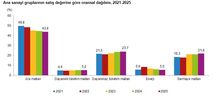 TÜİK: Üretimden yapılan satışlar 24 trilyon 28 milyar 700 milyon TL oldu