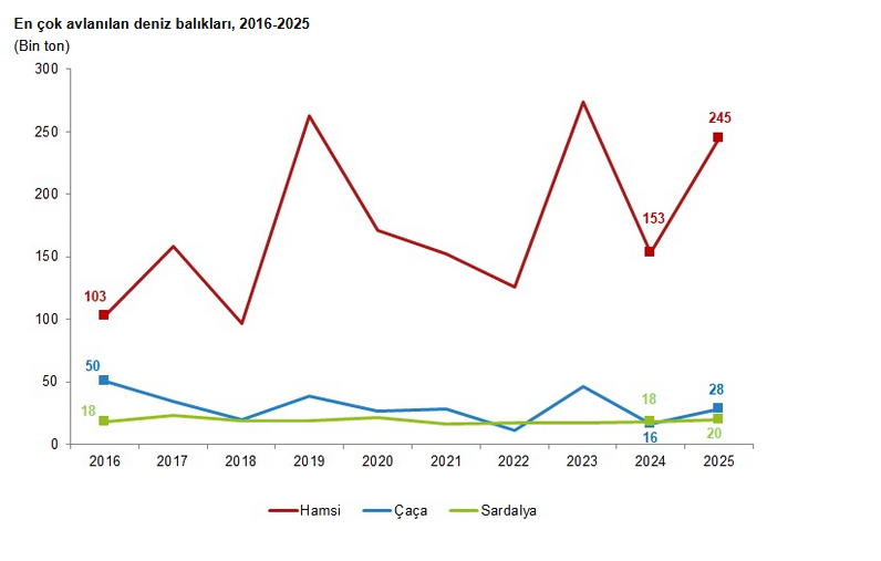 TÜİK- Su ürünleri üretimi 2025 yılında yüzde 11,1 arttı