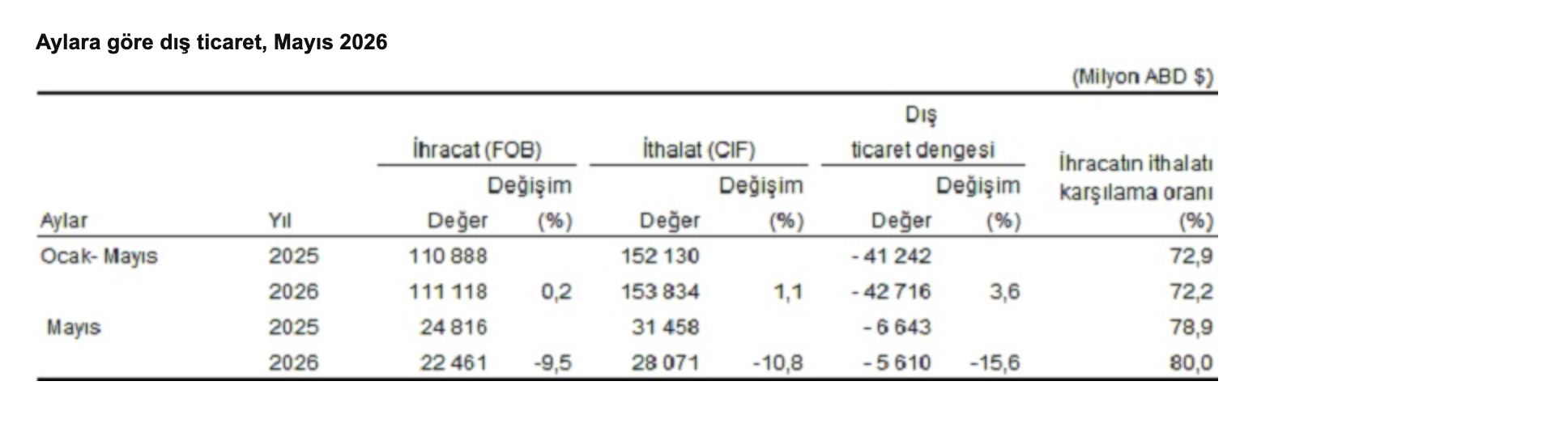 TÜİK- Mayıs ayında ihracat yüzde 9,5, ithalat yüzde 10,8 azaldı