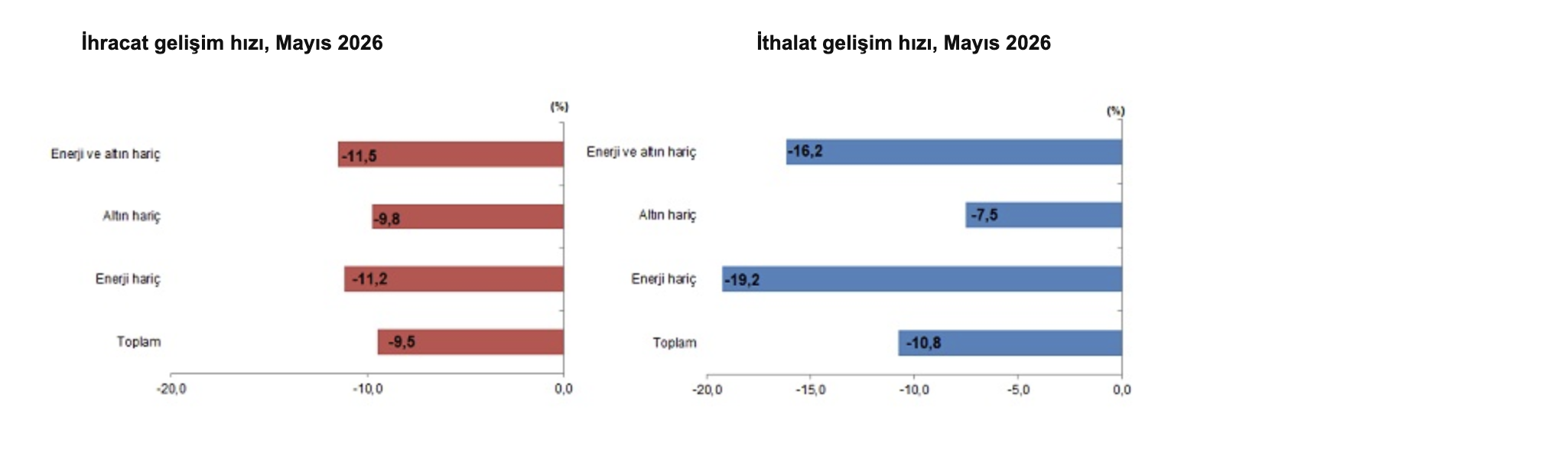 TÜİK- Mayıs ayında ihracat yüzde 9,5, ithalat yüzde 10,8 azaldı