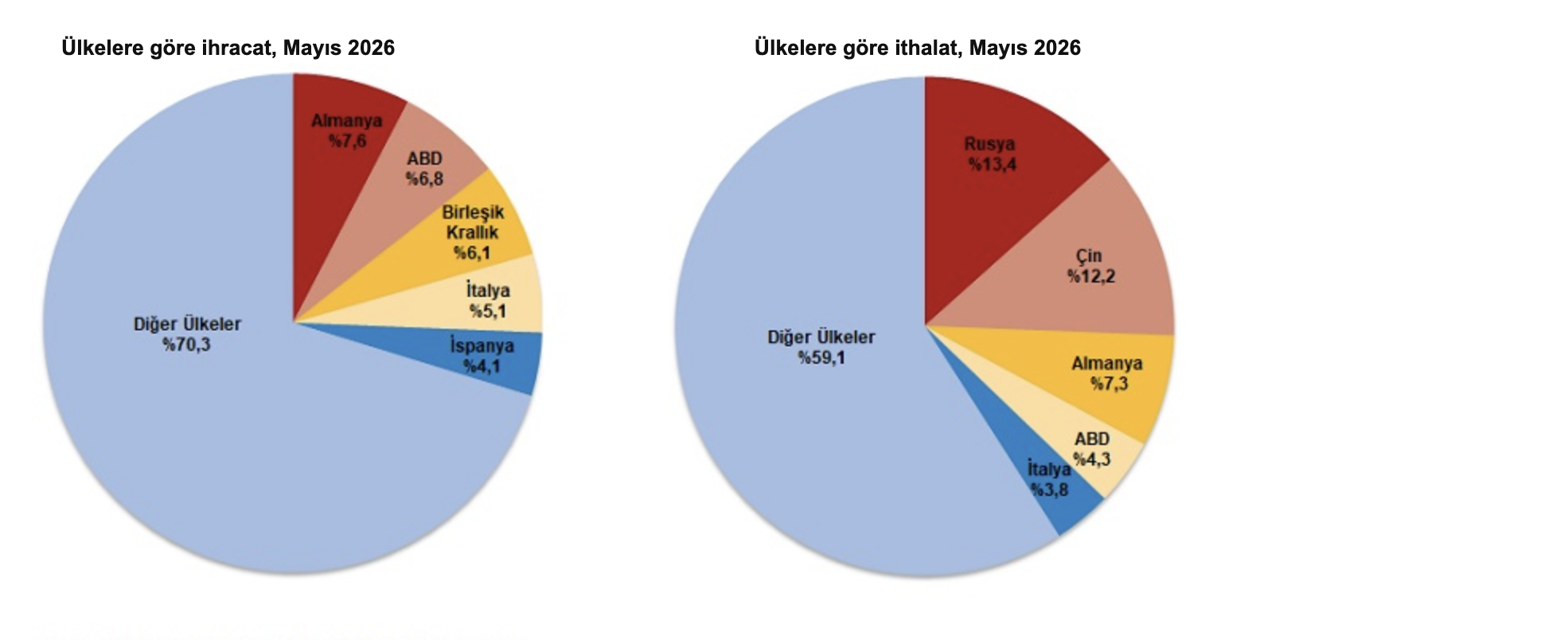 TÜİK- Mayıs ayında ihracat yüzde 9,5, ithalat yüzde 10,8 azaldı