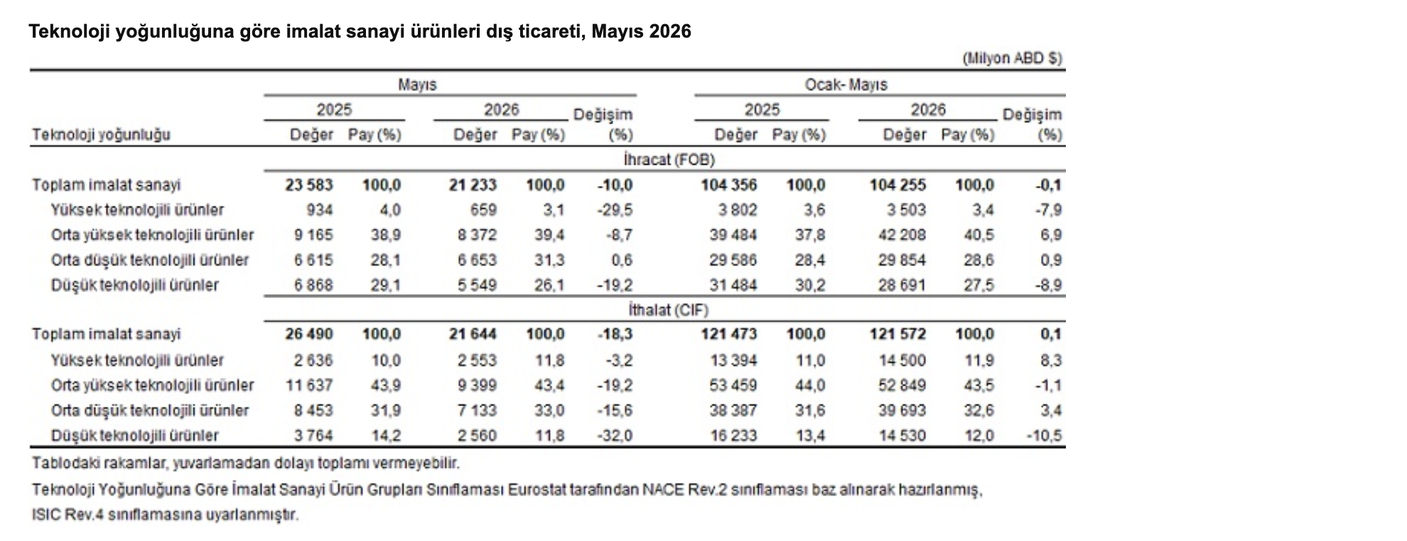 TÜİK- Mayıs ayında ihracat yüzde 9,5, ithalat yüzde 10,8 azaldı