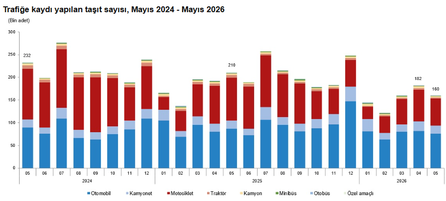 TÜİK: Mayıs ayında 159 bin 623 adet taşıtın trafiğe kaydı yapıldı