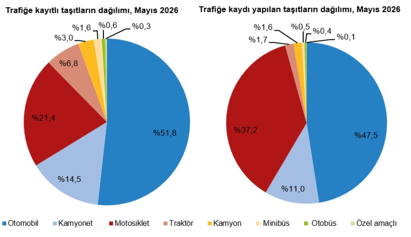 TÜİK: Mayıs ayında 159 bin 623 adet taşıtın trafiğe kaydı yapıldı
