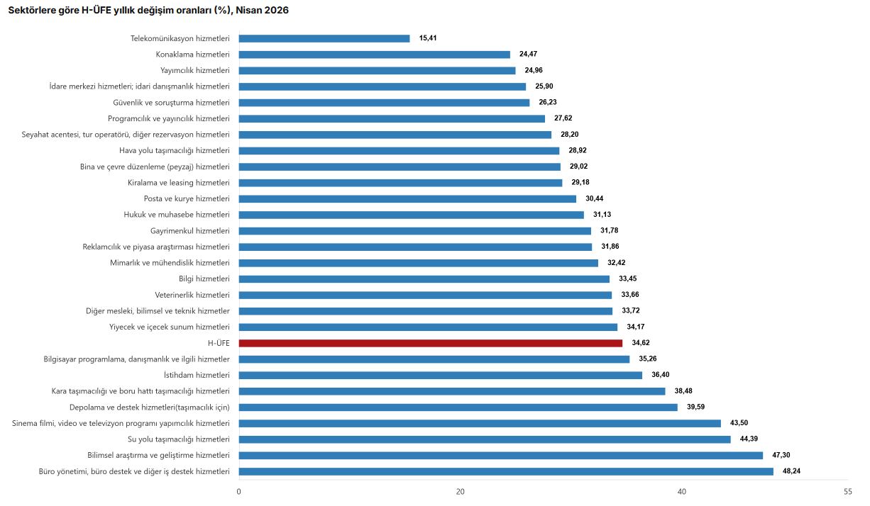 TÜİK- Hizmet Üretici Fiyat Endeksi (H-ÜFE) yıllık yüzde 34,62, aylık yüzde 3,23 arttı
