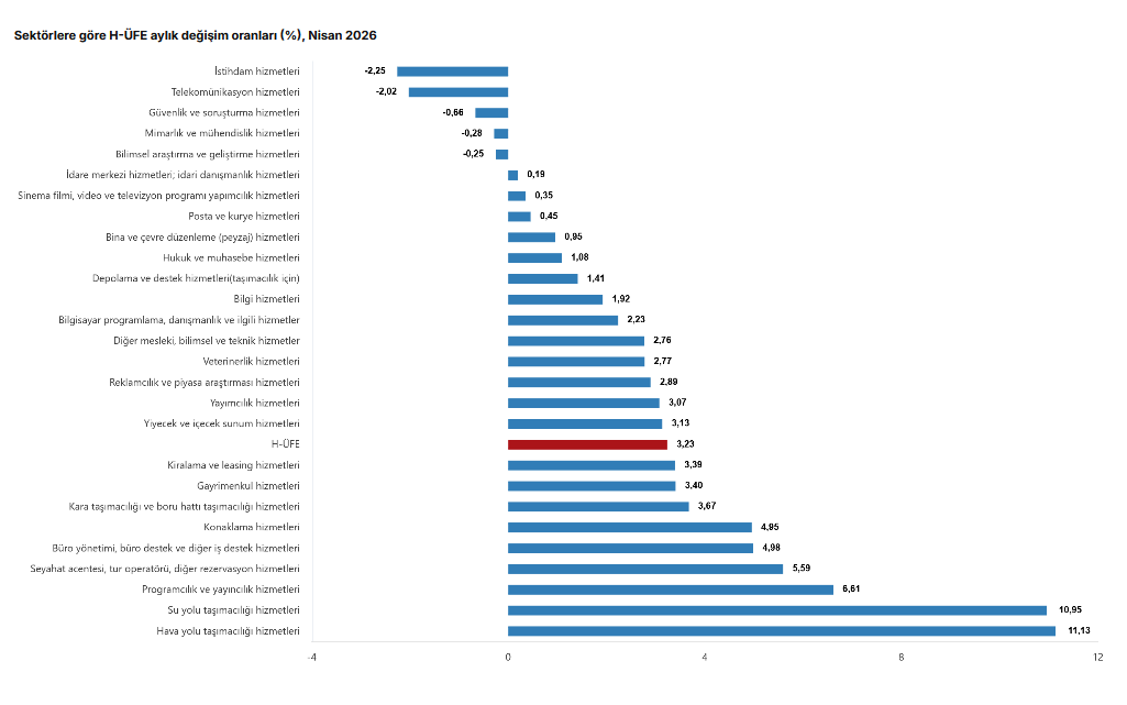 TÜİK- Hizmet Üretici Fiyat Endeksi (H-ÜFE) yıllık yüzde 34,62, aylık yüzde 3,23 arttı