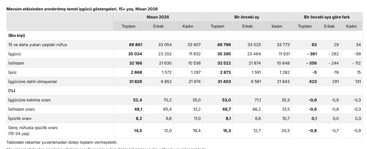 TÜİK- Mevsim etkisinden arındırılmış işsizlik oranı yüzde 8,2 oldu