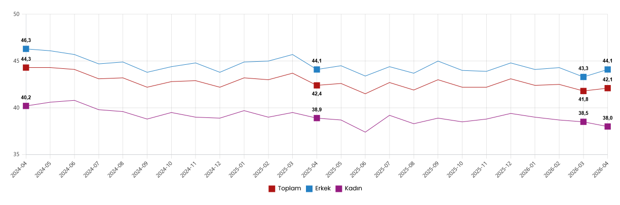 TÜİK- Mevsim etkisinden arındırılmış işsizlik oranı yüzde 8,2 oldu
