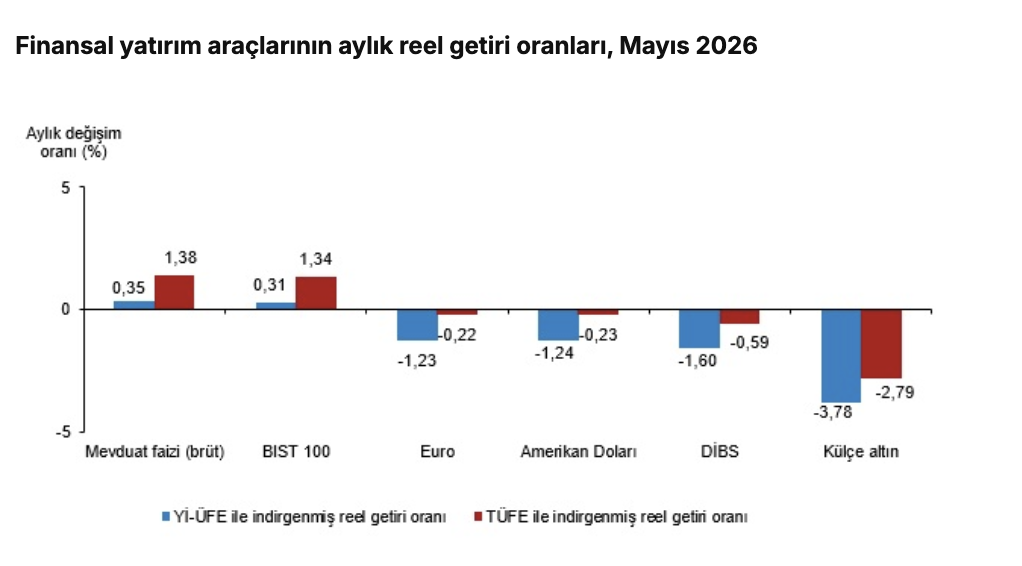 TÜİK-Aylık en yüksek reel getiri mevduat faizi (brüt)’te oldu