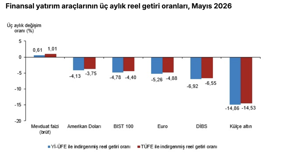 TÜİK-Aylık en yüksek reel getiri mevduat faizi (brüt)’te oldu