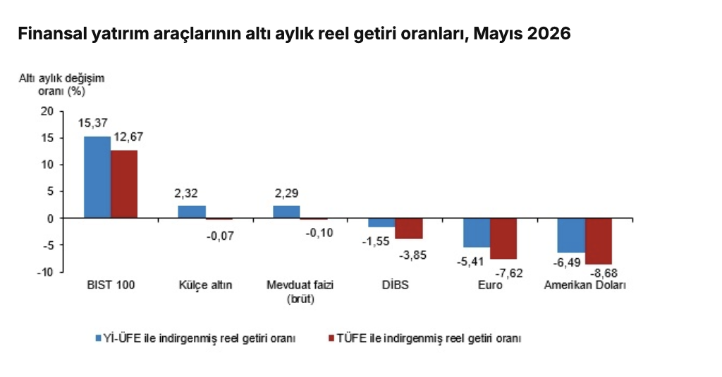 TÜİK-Aylık en yüksek reel getiri mevduat faizi (brüt)’te oldu