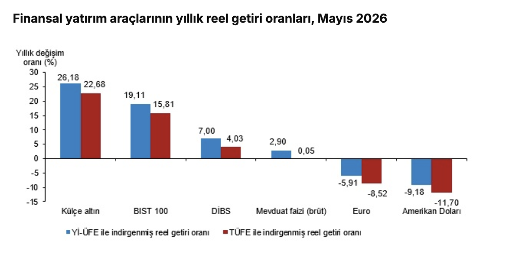 TÜİK-Aylık en yüksek reel getiri mevduat faizi (brüt)’te oldu