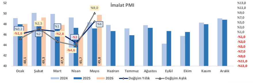İmalat PMI Mayıs’ta 49,8’e yükselerek son 14 ayın zirvesine yaklaştı