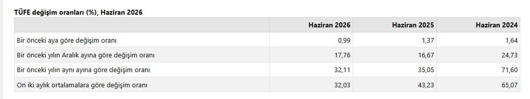 Yenileme- TÜİK- Haziran ayı enflasyonu yüzde 0,99 oldu