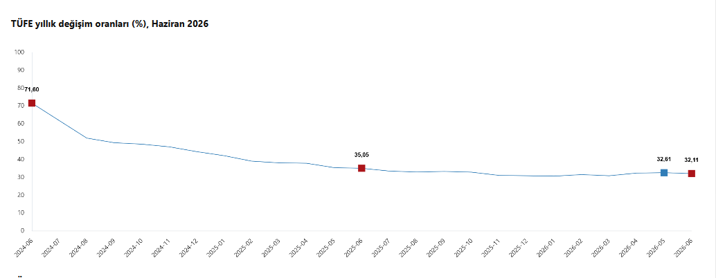 Yenileme- TÜİK- Haziran ayı enflasyonu yüzde 0,99 oldu