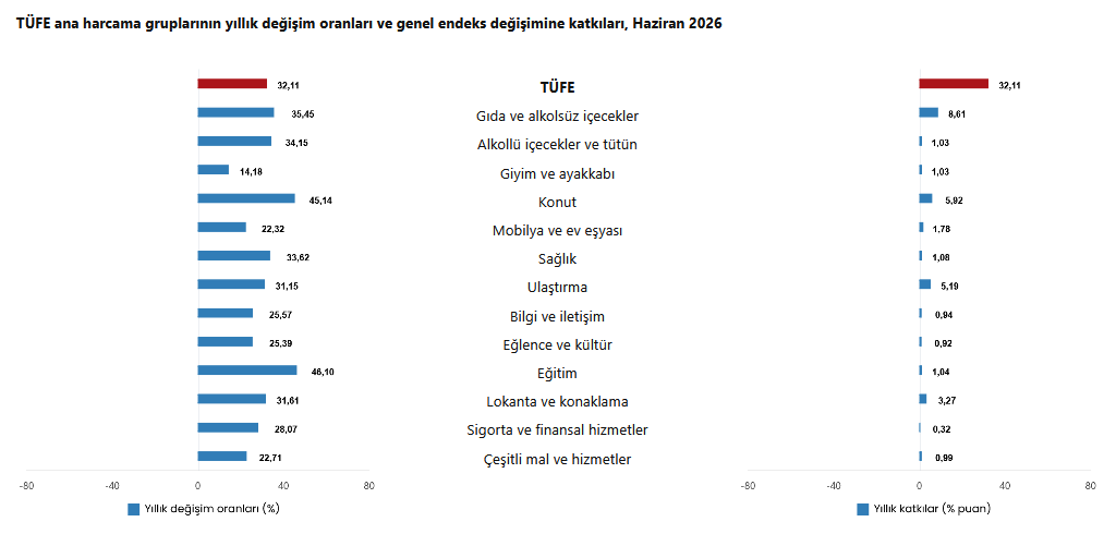 Yenileme- TÜİK- Haziran ayı enflasyonu yüzde 0,99 oldu