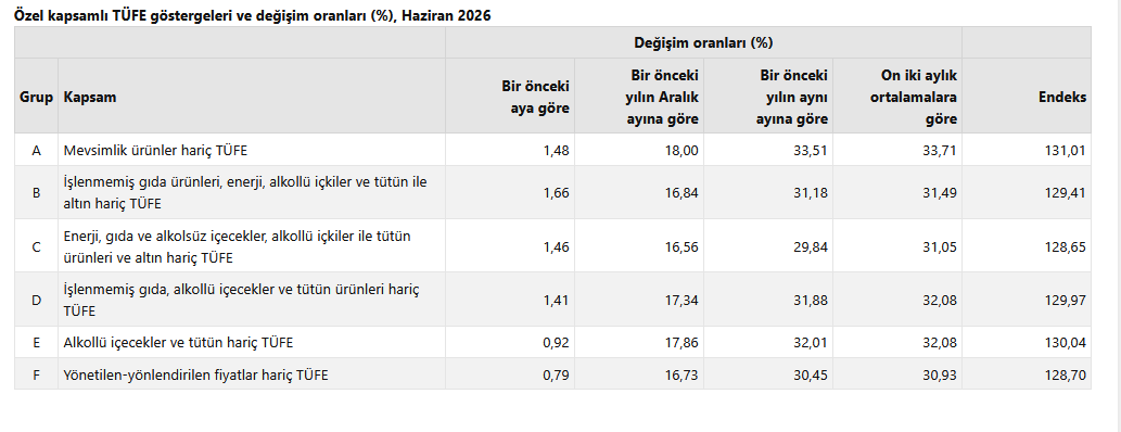 Yenileme- TÜİK- Haziran ayı enflasyonu yüzde 0,99 oldu
