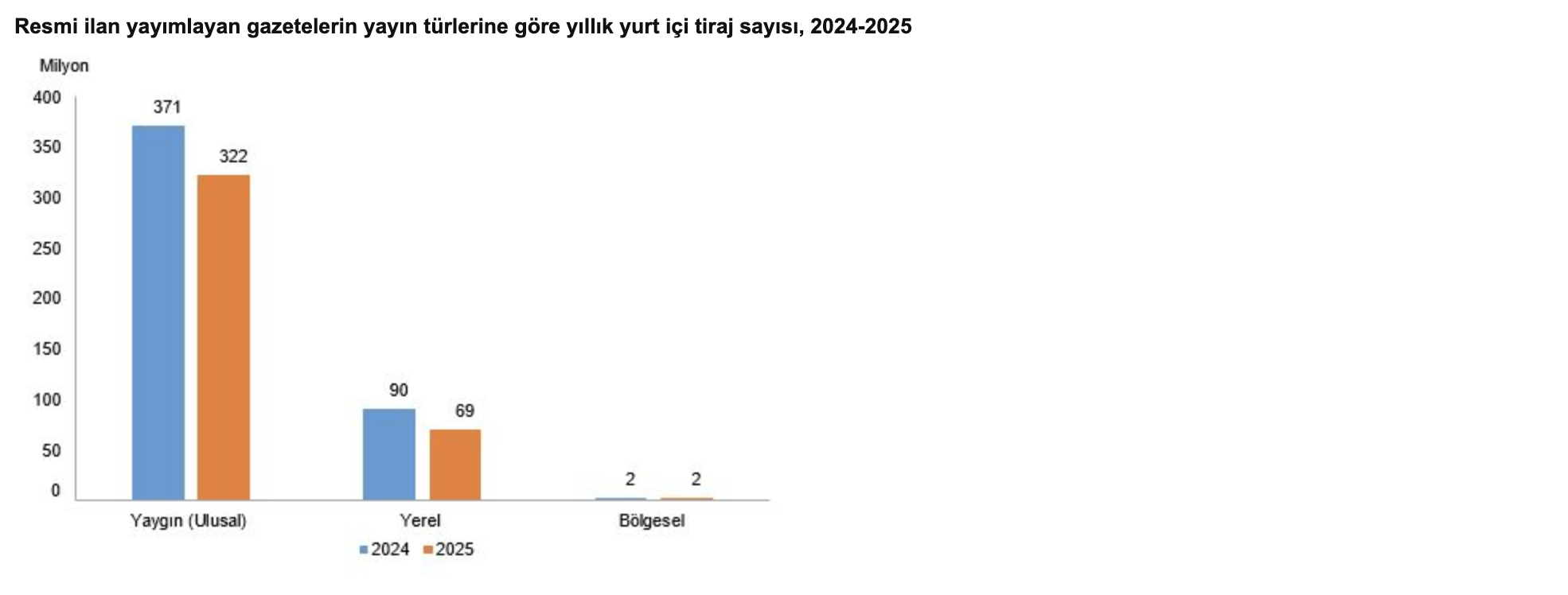 TÜİK- Resmi ilan yayımlayan gazetelerin sayısı 659 oldu