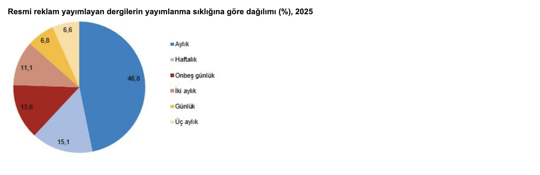 TÜİK- Resmi ilan yayımlayan gazetelerin sayısı 659 oldu