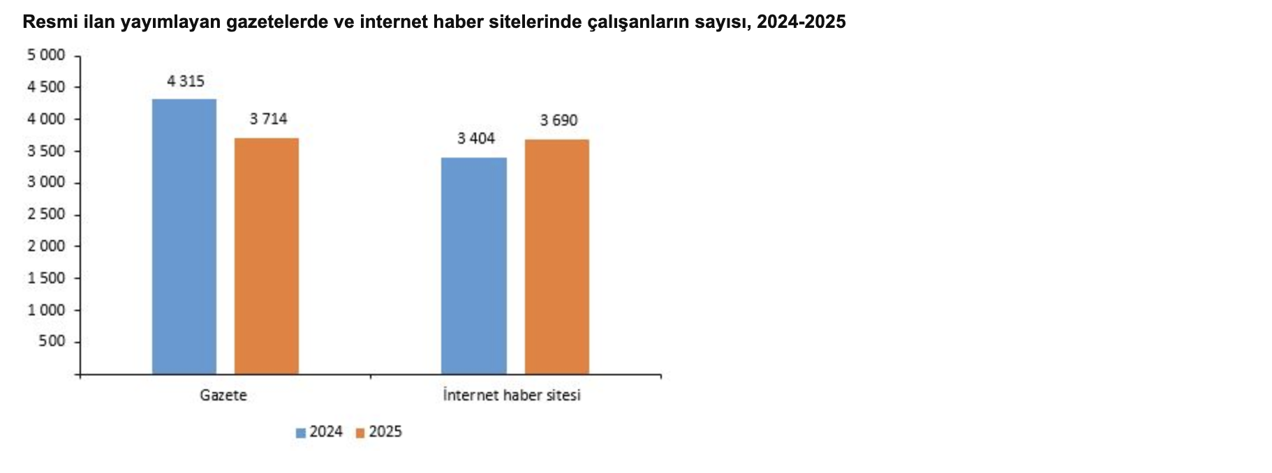 TÜİK- Resmi ilan yayımlayan gazetelerin sayısı 659 oldu