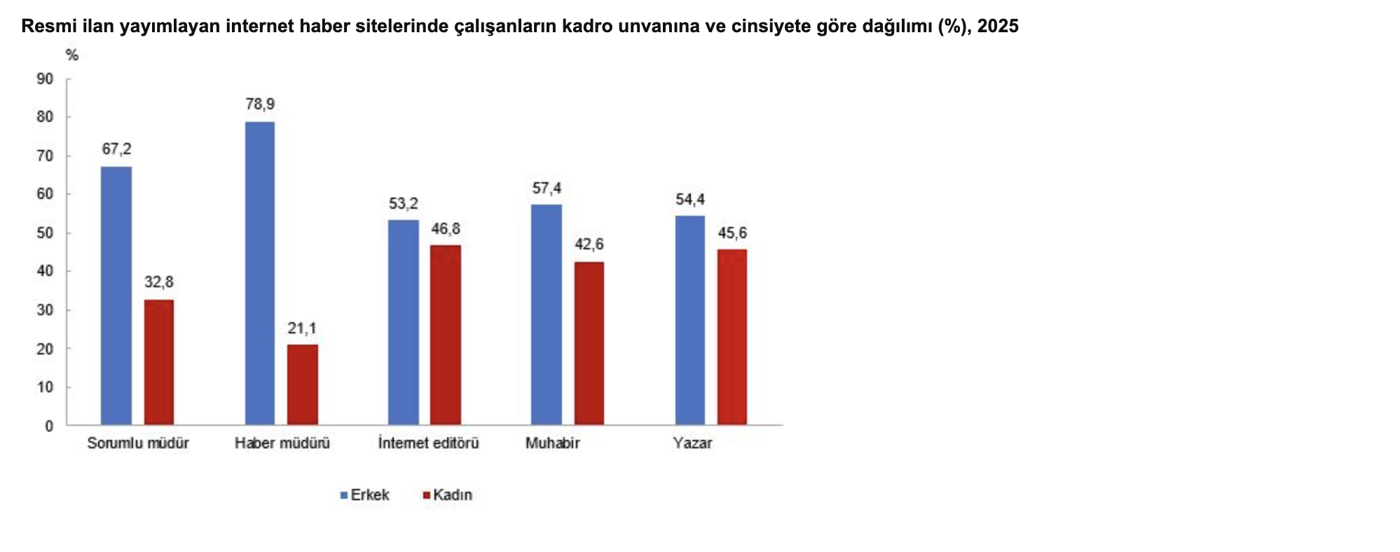 TÜİK- Resmi ilan yayımlayan gazetelerin sayısı 659 oldu