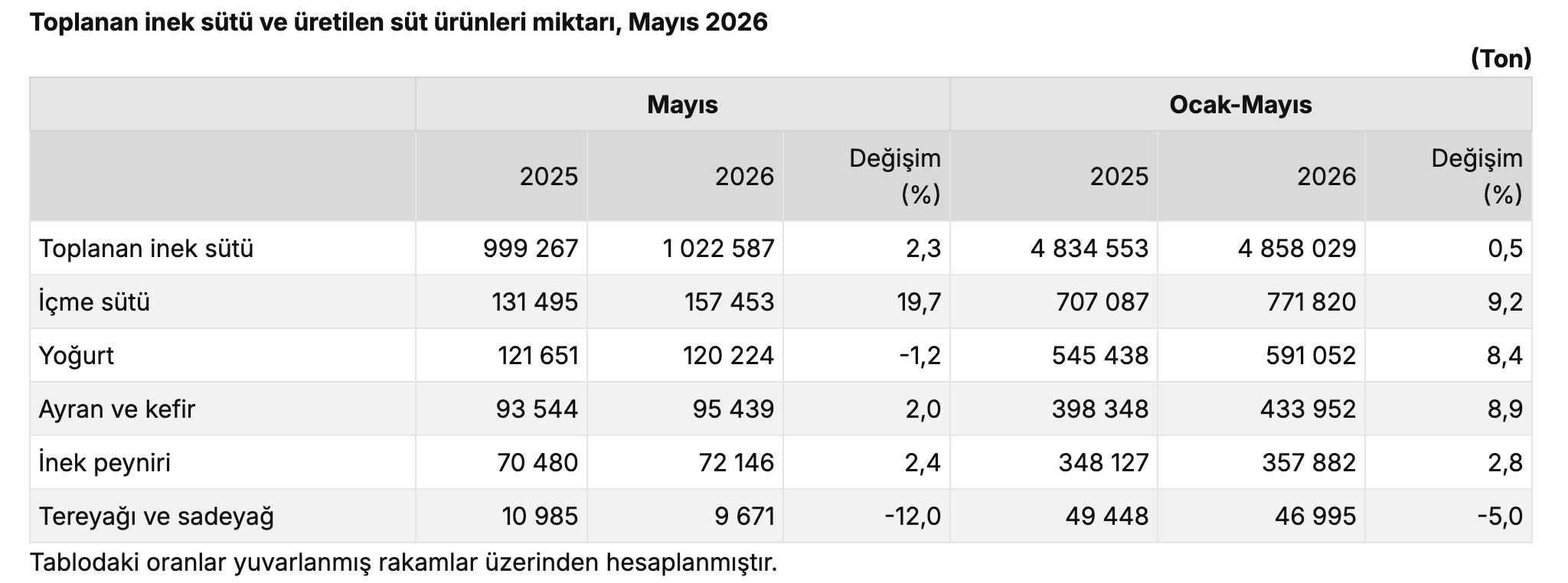 TÜİK- Ticari süt işletmelerince 1 milyon 22 bin 587 ton inek sütü toplandı