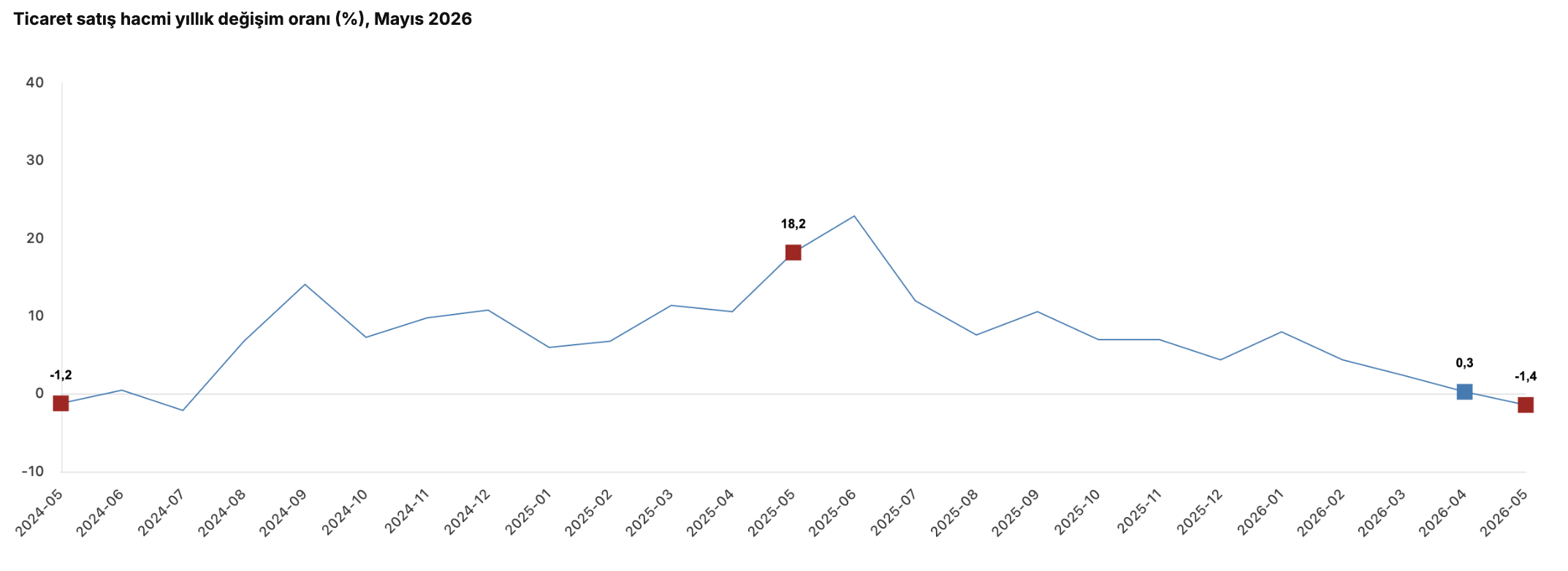TÜİK-Ticaret satış hacmi yıllık yüzde 1,4 azaldı