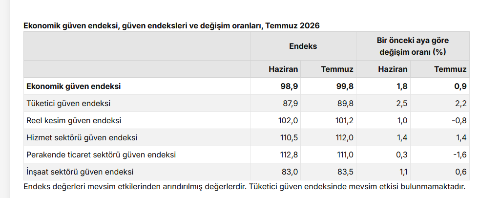 Ekonomik güven endeksi temmuzda 99,8’e yükseldi