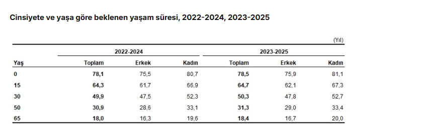 TÜİK: Türkiye’de doğuşta beklenen yaşam süresi 78,5 yıla yükseldi