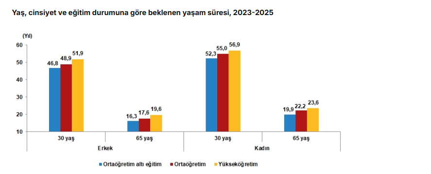 TÜİK: Türkiye’de doğuşta beklenen yaşam süresi 78,5 yıla yükseldi