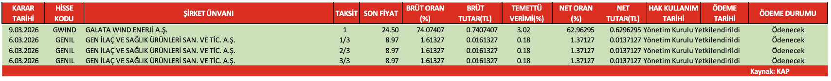 Temettü takvimi raporu yayımlandı