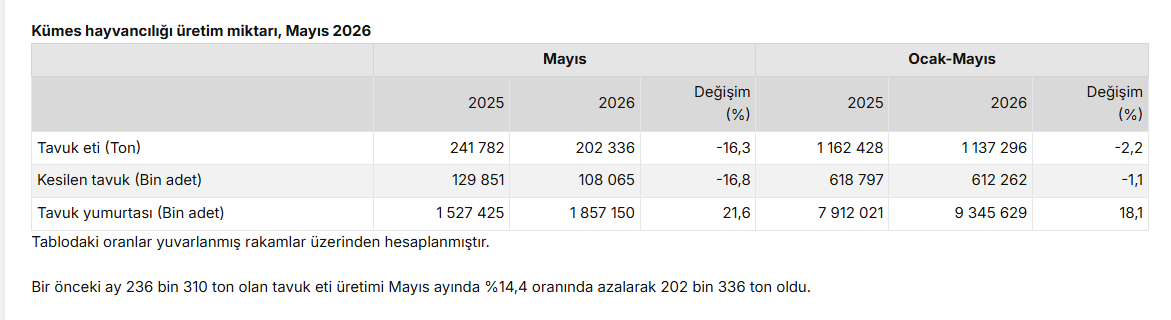 TÜİK: Tavuk eti üretimi mayısta yüzde 16,3 azaldı, yumurta üretimi yüzde 21,6 arttı