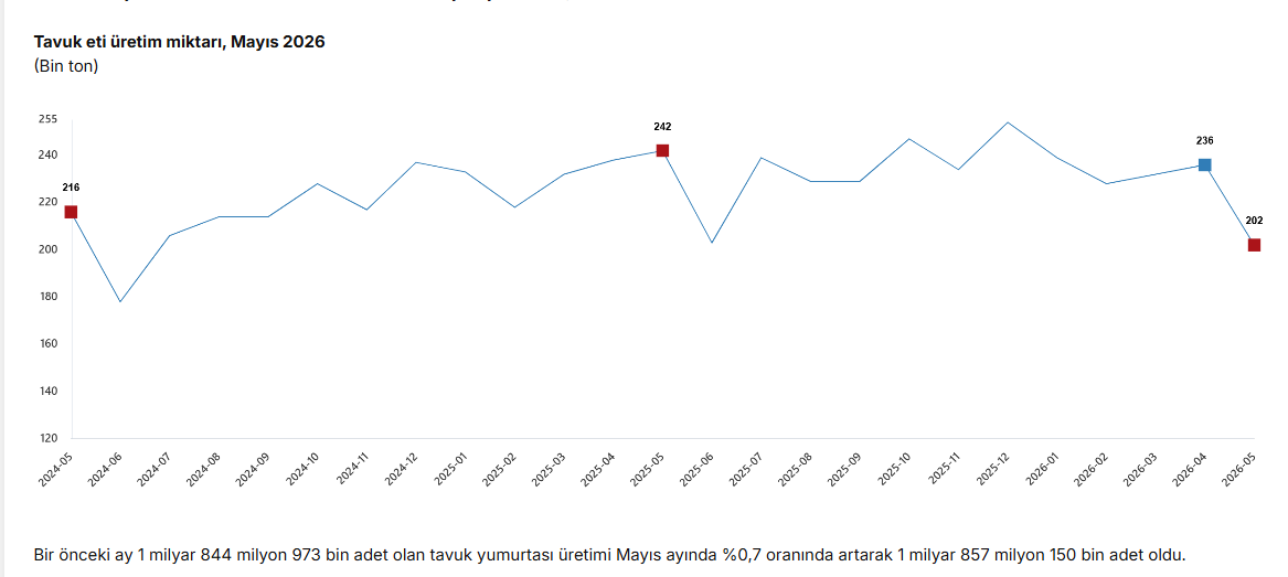 TÜİK: Tavuk eti üretimi mayısta yüzde 16,3 azaldı, yumurta üretimi yüzde 21,6 arttı
