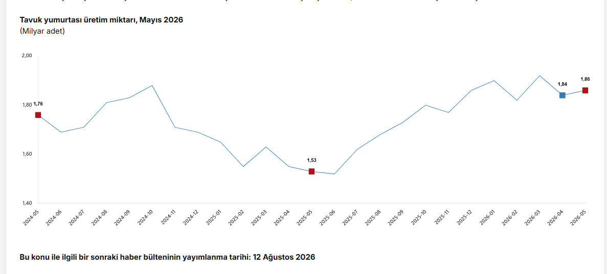 TÜİK: Tavuk eti üretimi mayısta yüzde 16,3 azaldı, yumurta üretimi yüzde 21,6 arttı