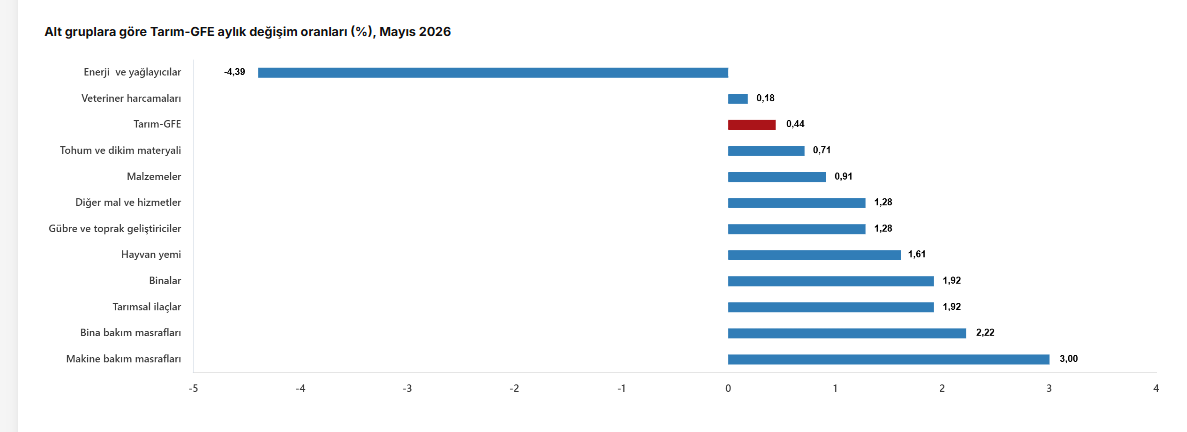 TÜİK: Tarım-GFE Mayıs’ta yıllık yüzde 36,65 arttı