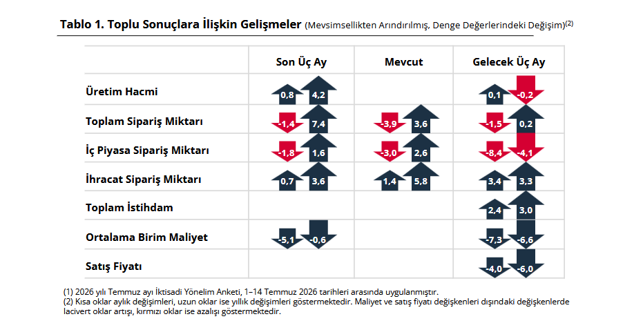 Reel kesim güven endeksi düşüş gösterdi